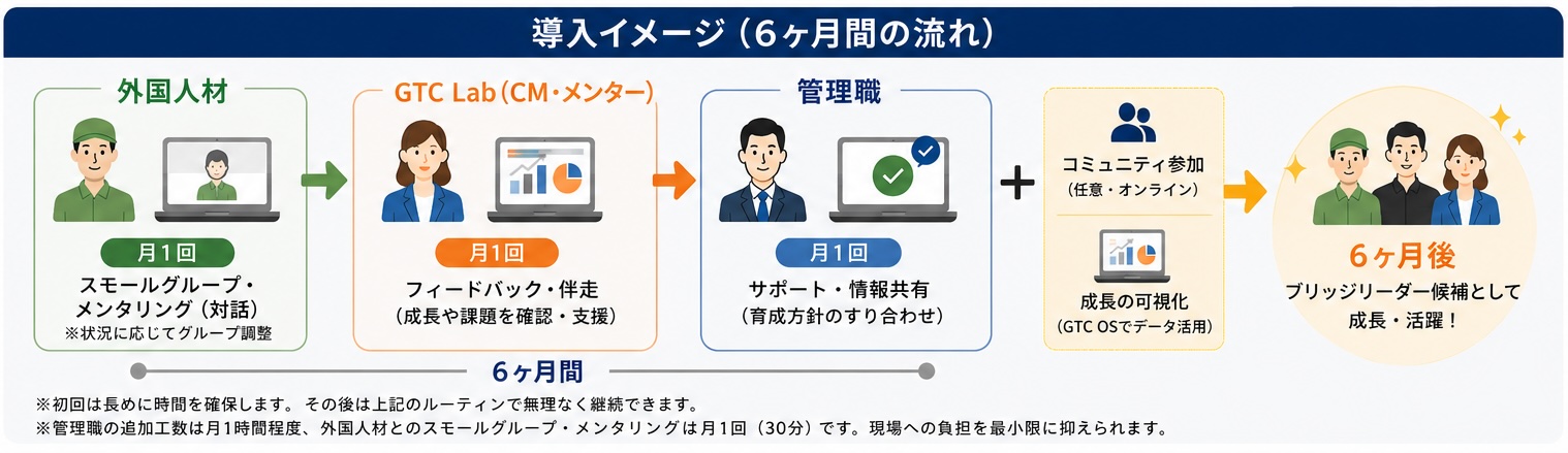 6months program画像